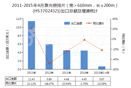 2011-2015年4月激光照排片（寬＞610mm，長≤200m）(HS37024321)出口總額及增速統(tǒng)計